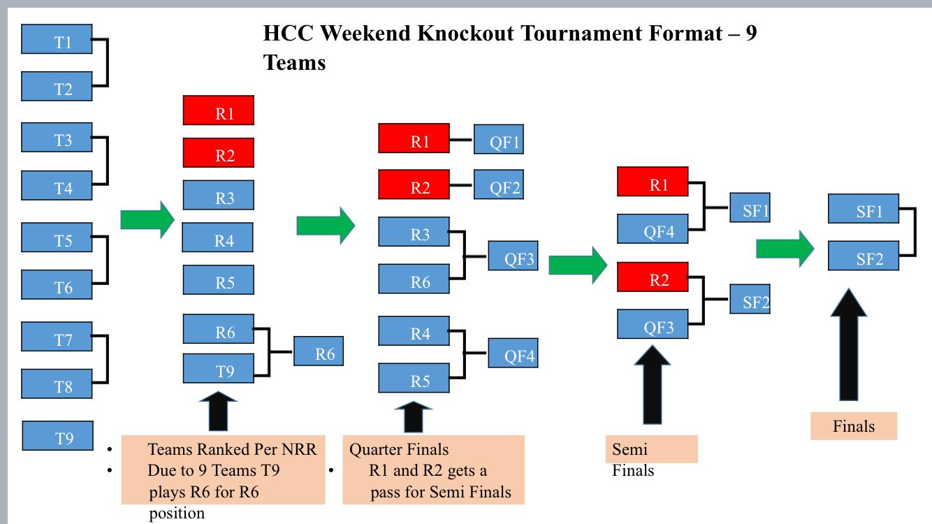 Cricket knockout rules